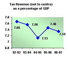 Growth in major tax sources